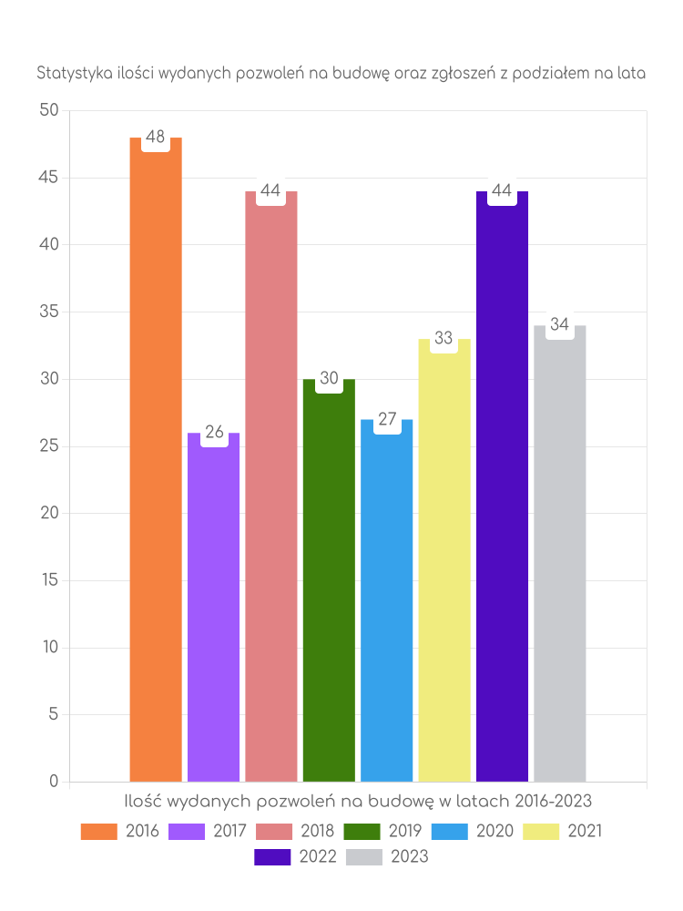 Zestawienie statystyk pozwoleń na budowę w gminie Gizałki